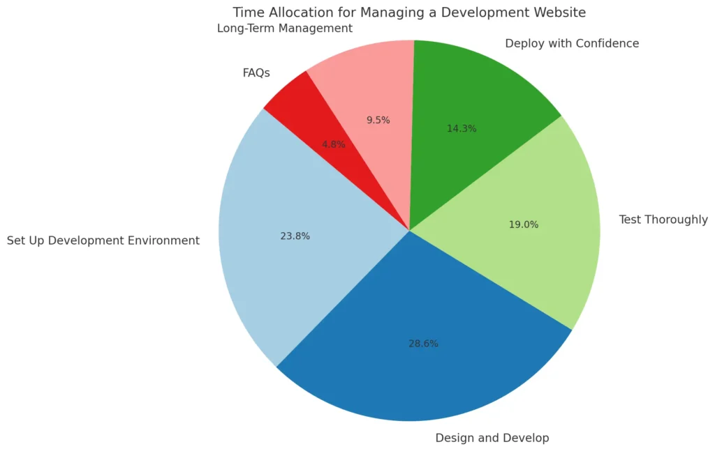 How to Manage a Development Website Complete Guide 4 Deploy the system with confidence