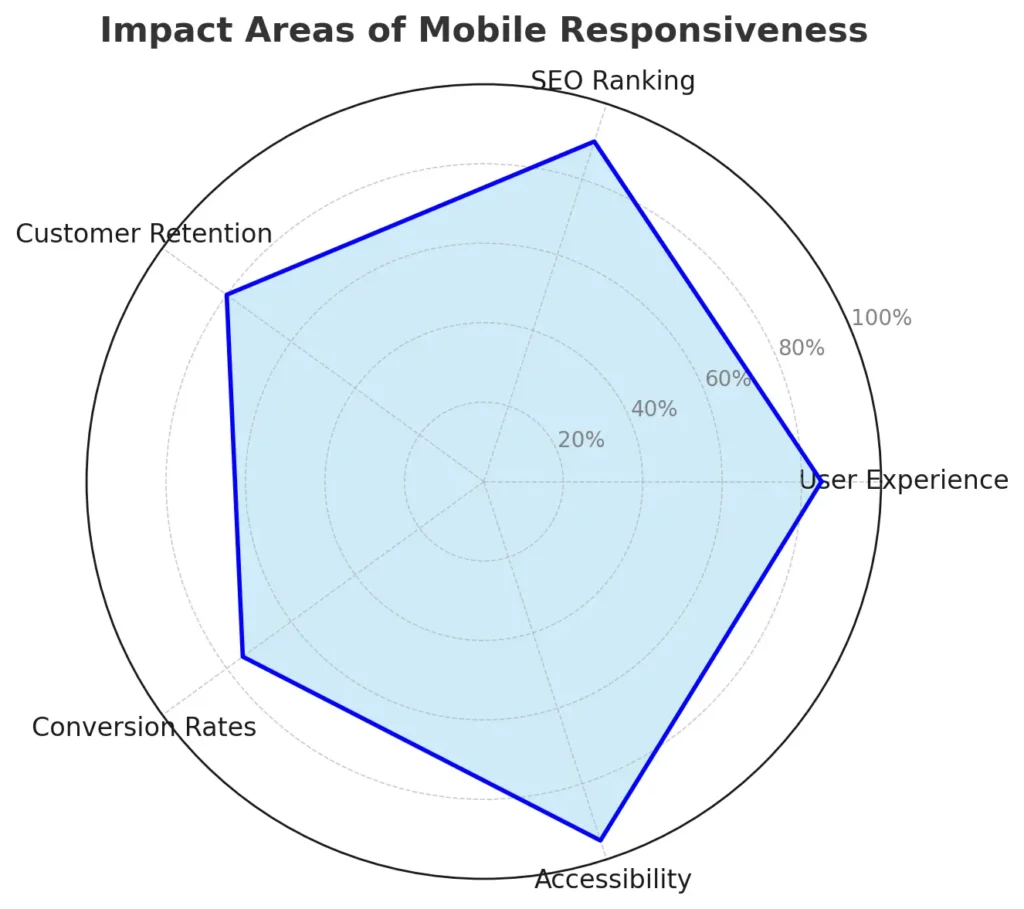 Mobile Responsive: Why Success Requires It 2 a radar chart visualizing the impact areas of mobile responsiveness across different categories like User Experience, SEO Ranking, Customer Retention, Conversion Rates, and Accessibility