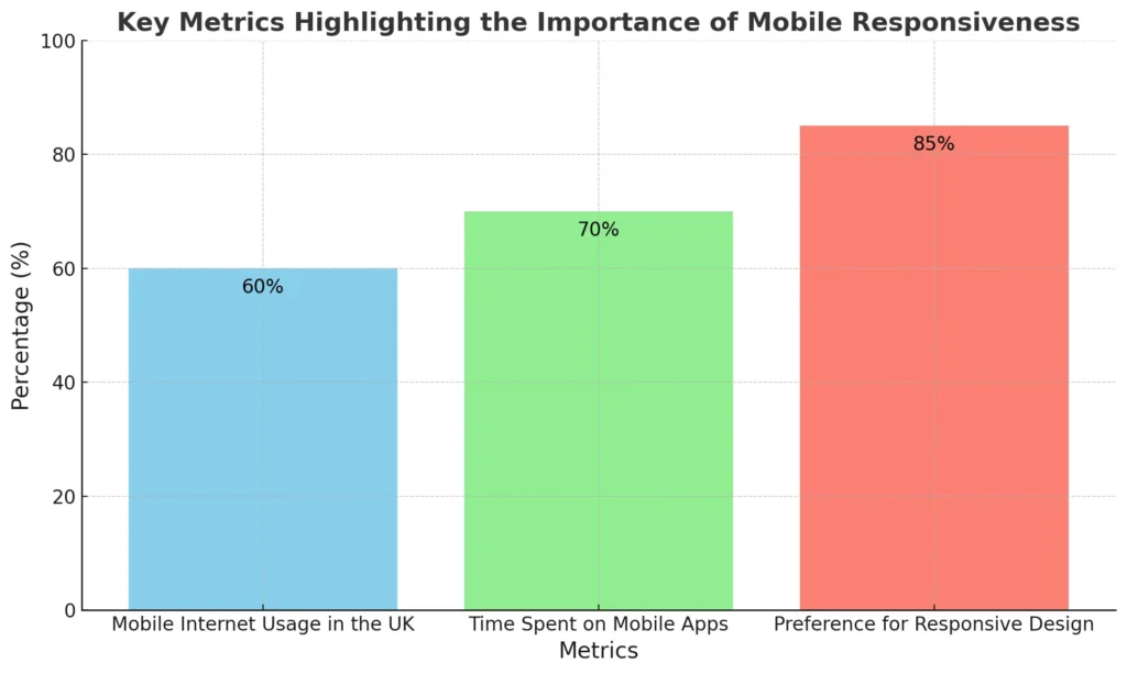 Mobile Responsive: Why Success Requires It 1 a bar graph illustrating key metrics that emphasize the importance of mobile responsiveness. It includes data on mobile internet usage, time spent on mobile apps, and user preference for responsive design