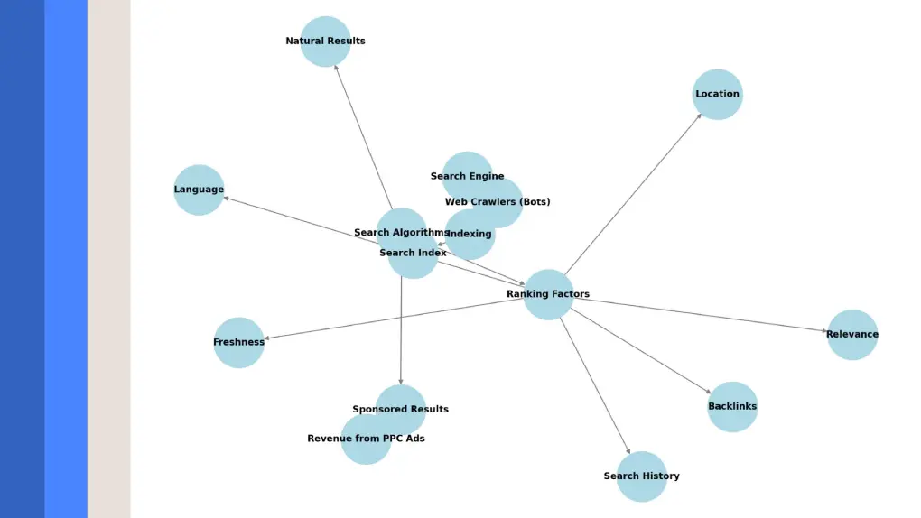 How Do Search Engine Work? 1 How Google constructs its index of searches