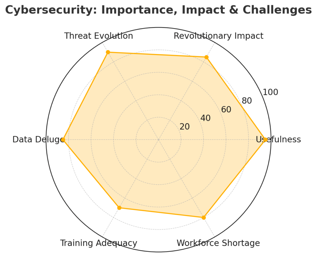 Cybersecurity: complex and essential part of our modern lives 1 cybersecurity