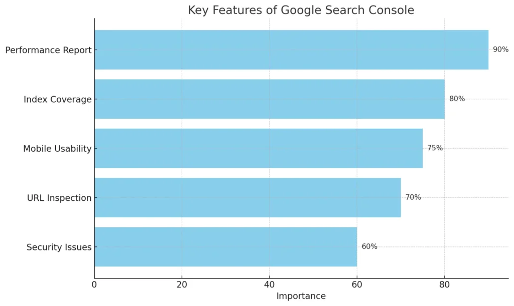 Google Search Console: Purpose, advantages and SEO Traffic Performance 1 key features of google search console
