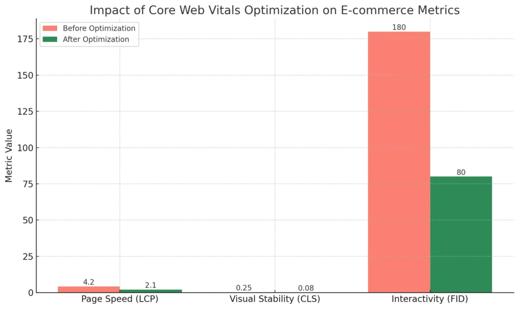 Optimizing core web vitals for e-commerce platform: Revolutionizing Core Web Vitals for E-commerce Growth 1 What are Core Web Vitals, and why are they important for E-commerce SEO?