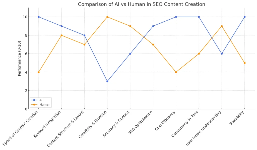 Human writers: Does AI write SEO-optimized content 3x faster than them? 1 comparison of AI vs human writer