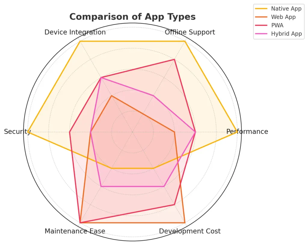Native mobile apps: Highly responsive 3 Native mobile apps