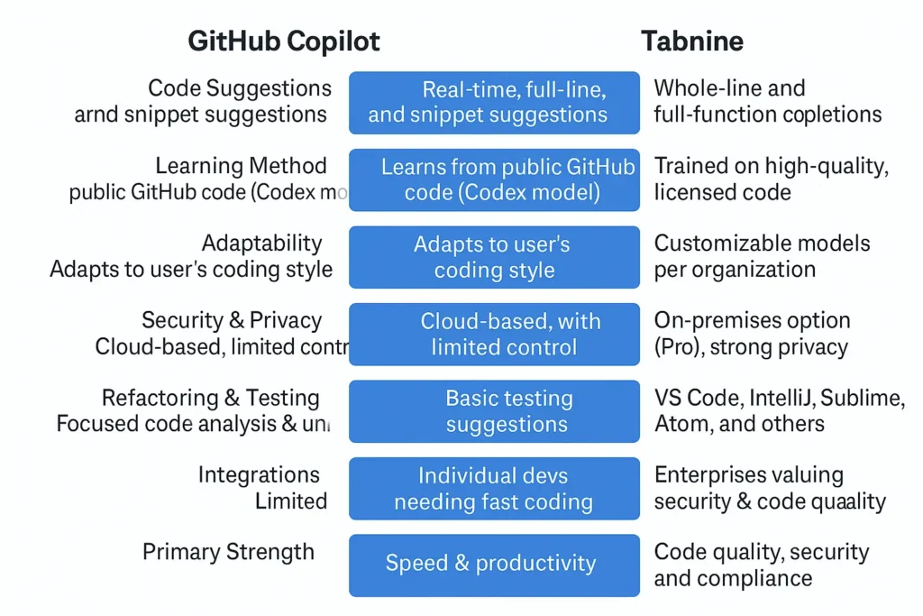 Using GitHub Copilot and Tabnine: A great Guide for Web Developers 1 GitHub Copilot and Tabnine