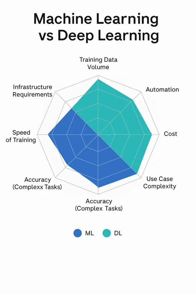 Machine learning vs deep learning: limitations of learning methods 1 Machine learning vs deep learning
