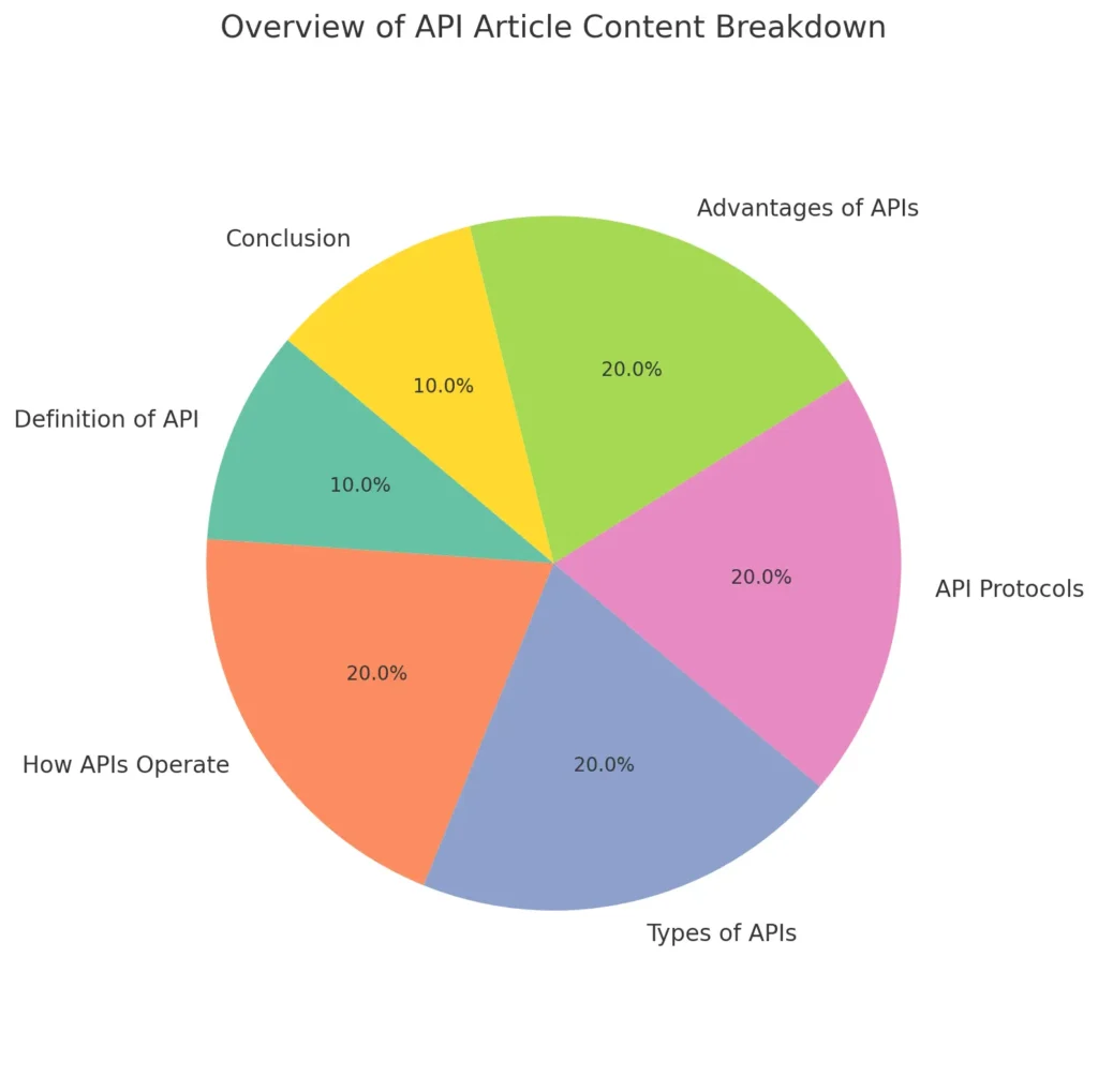 What is an API: Emphasizes ease and modern advancement 1 What is an API