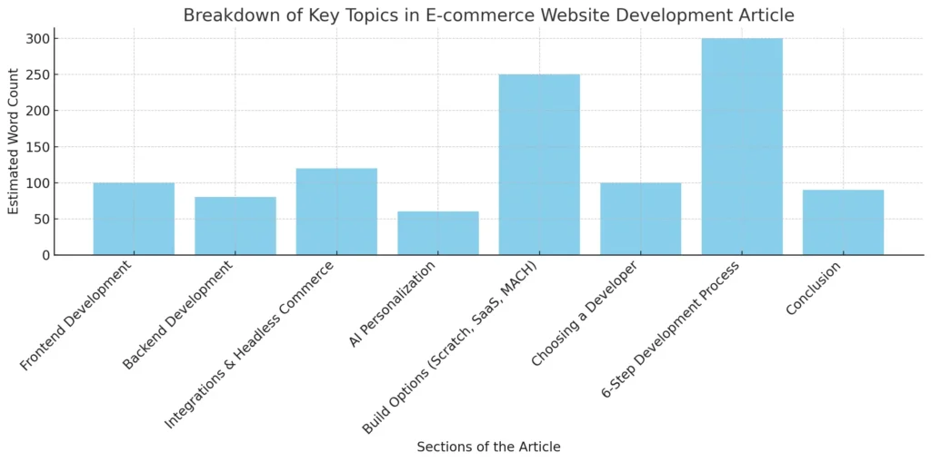 E-commerce website development service: great digital success guide 1 steps for developing a custom e-commerce website