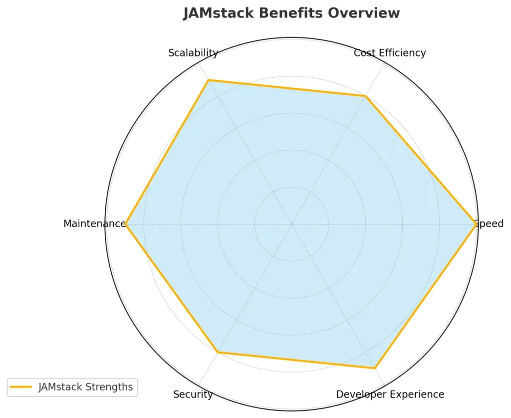 What is Jamstack: Dynamic performance 2 JAMstack benefits