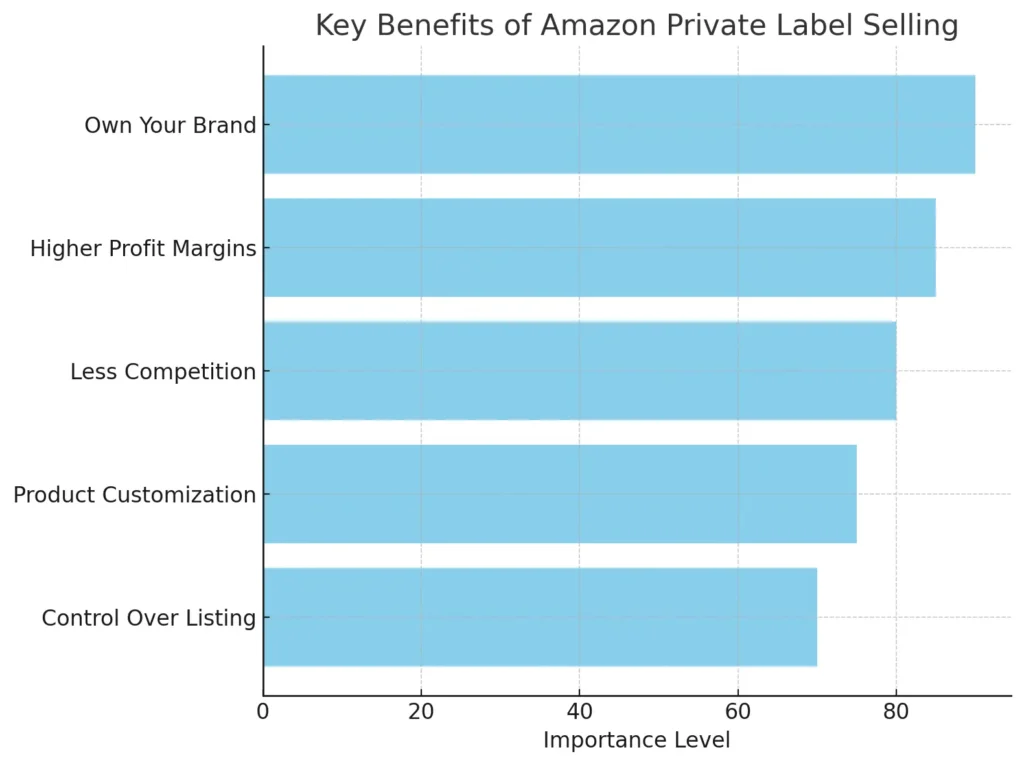 Amazon Private Label: Profitable Venture 2 key benefits for amazon private labels