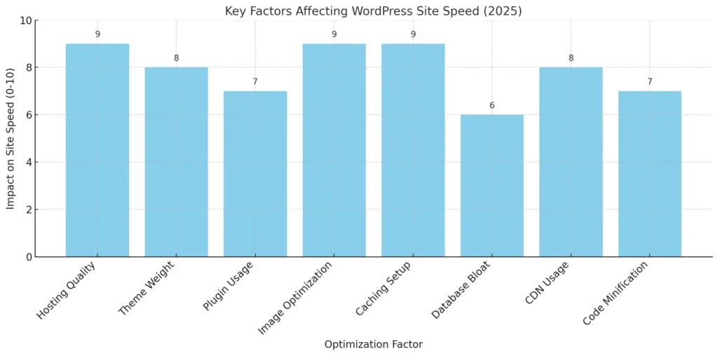 WordPress Speed Optimization: 2025 Speed Breakthrough 2 key factors affecting wordpress speed optimization