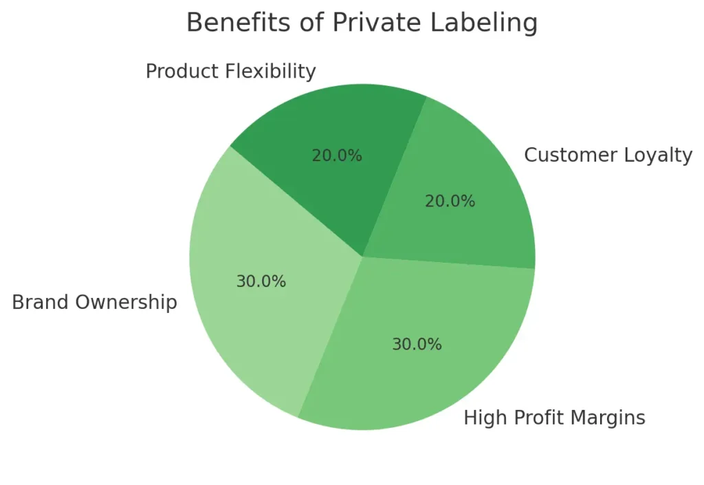 Amazon FBA private label: Profitable Startup Blueprint 2025 2 benefits of FBA private label