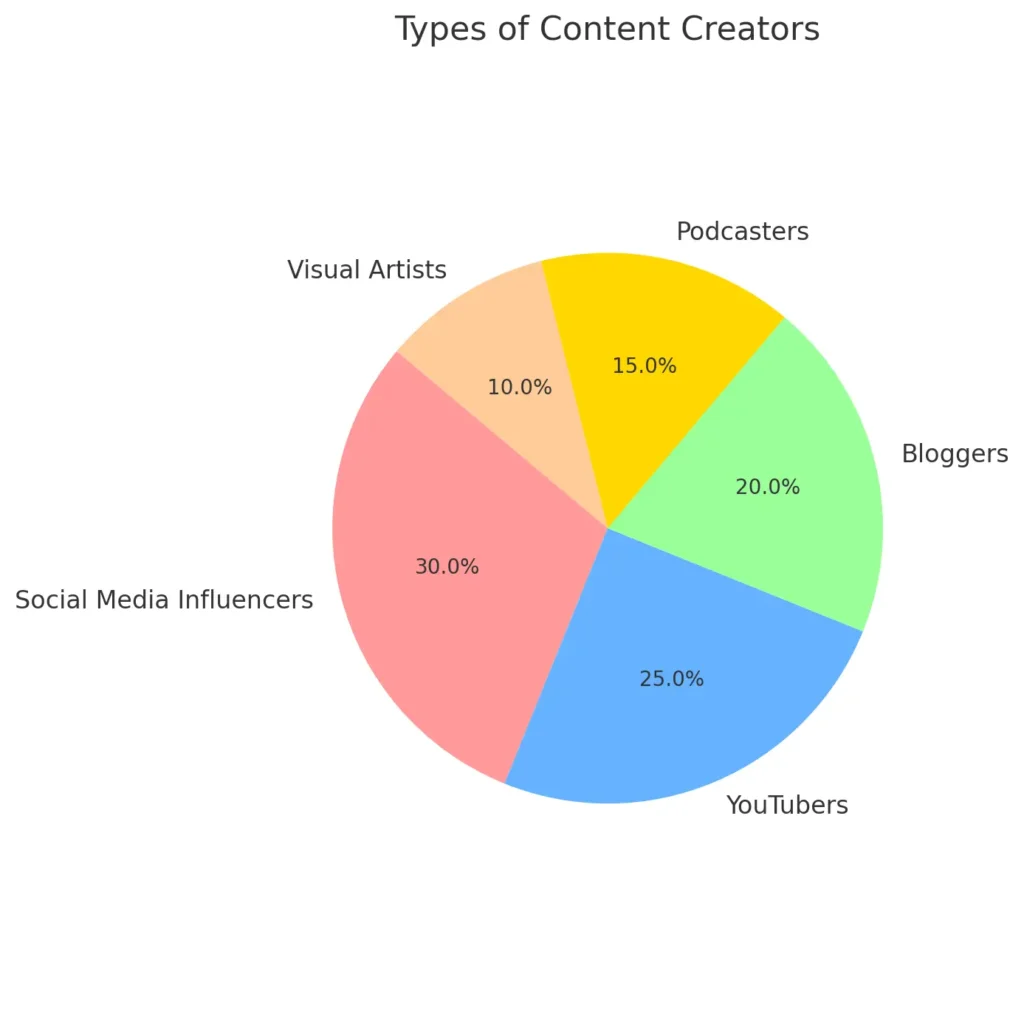 What is a Content Creator: Visionary Influencer 1 types of content creator