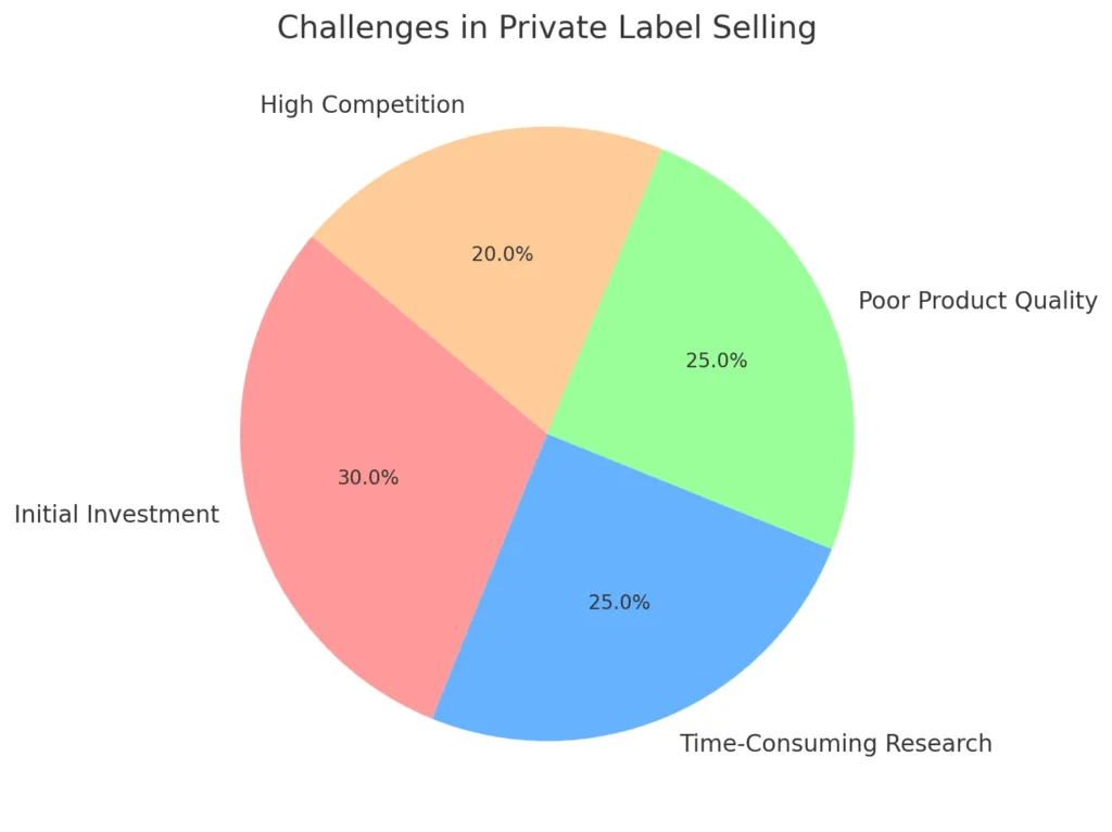 Amazon Private Label: Profitable Venture 3 challenges to face