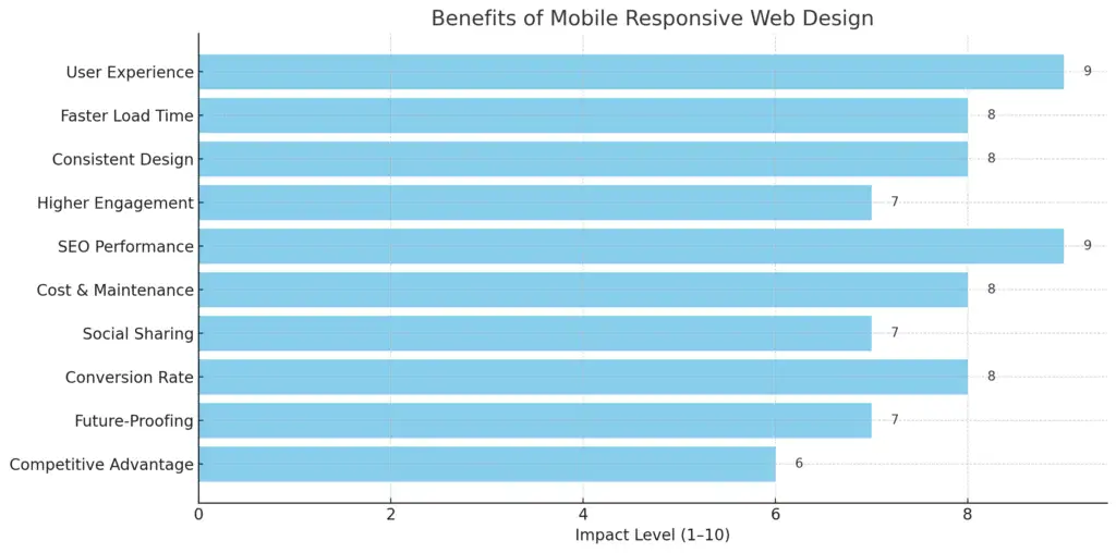 Mobile responsive web design: Stronger Customer Retention Benefits 3 benefits