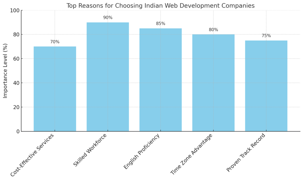 Website design and development company in India: Powerful Results-Driven Web Agency 2 image