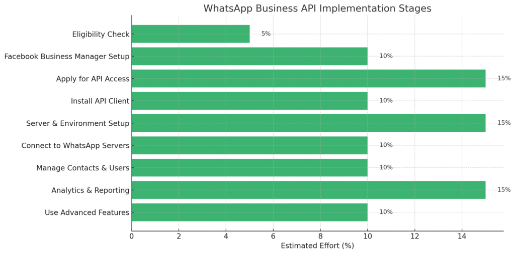 WhatsApp Business API (2025): A Beginner’s Guide to Setup, Access, and Powerful Features 1 image 15