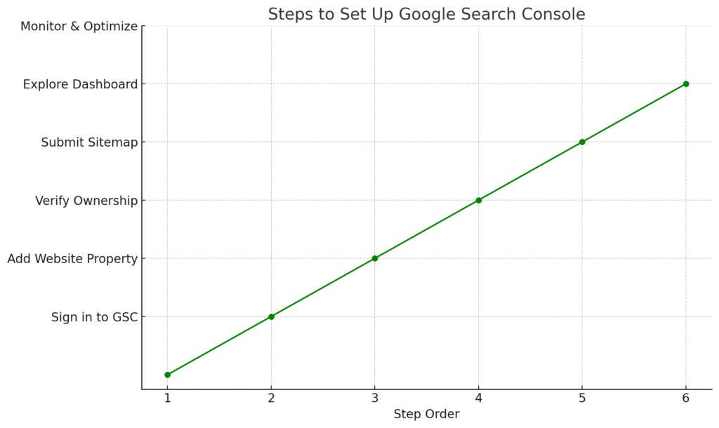 How to Set Up Google Search Console: Unlock powerful growth insights 2 image 16