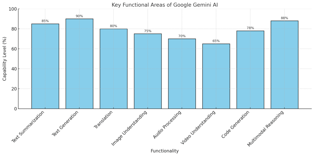 Gemini AI google: Dynamic Smart Integration 2 image 18