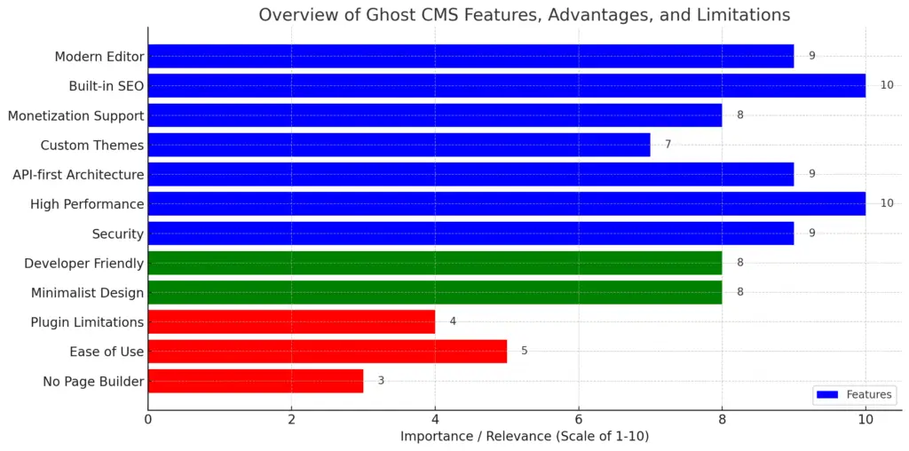 Ghost CMS: Speed-Driven CMS Solution 3 Overview Ghoost CMS