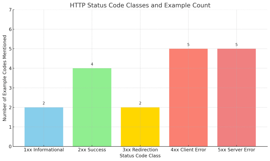 HTTP status codes: Crucial and helpful codes 2 image 4