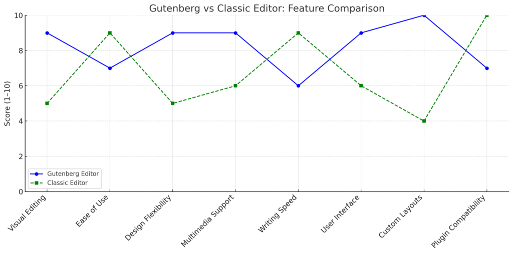 Gutenberg vs Classic Editor features: Drag-and-Drop Simplicity 1 image 9