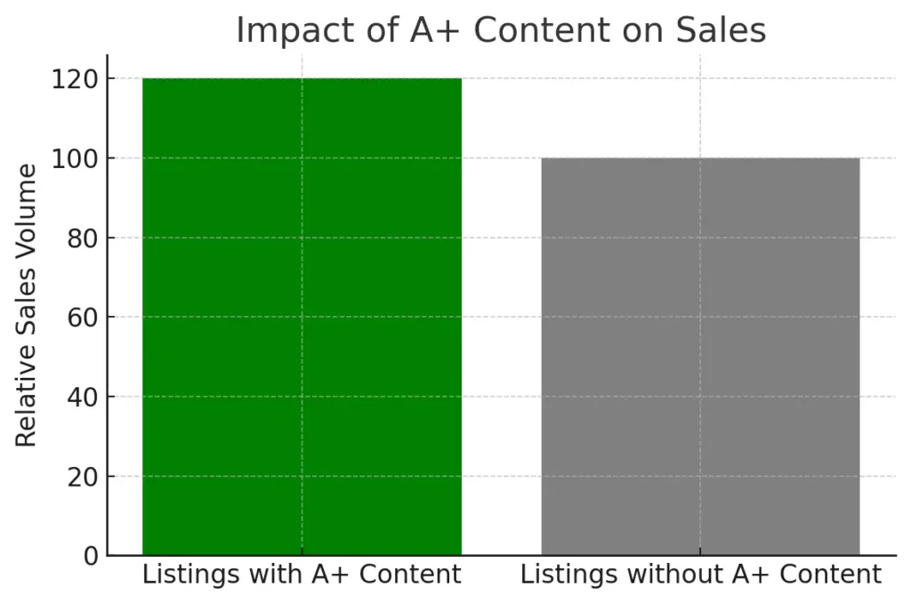 How to create a+ content on amazon: Easy-to-follow strategy 3 impact of a+ content