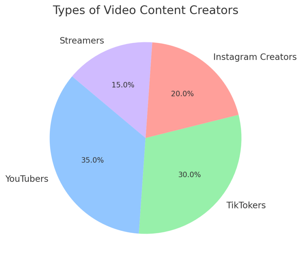 Video Content Creator: Creative Video Content Creator 1 types of video content creator