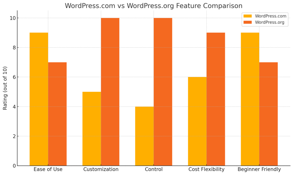 WordPress CMS: Powerful and Flexible 2 Two Types of WordPress Platforms