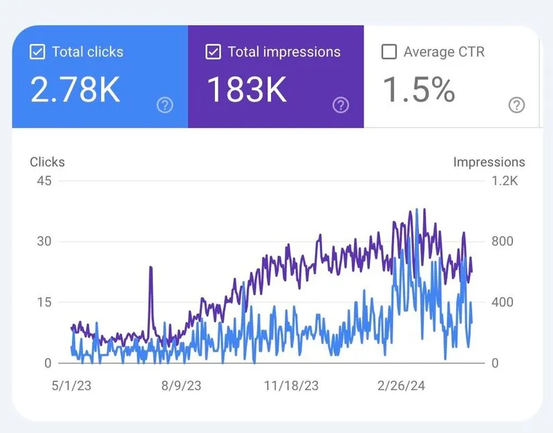SEO optimization results after 7 days