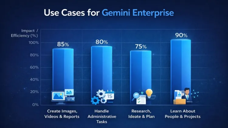Use Cases for Gemini Enterprise