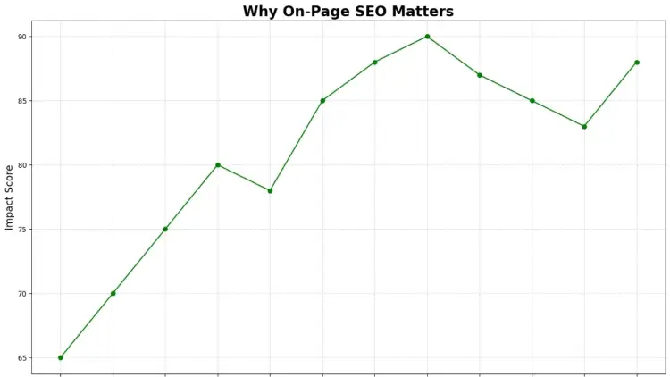 Why On-Page SEO Matters