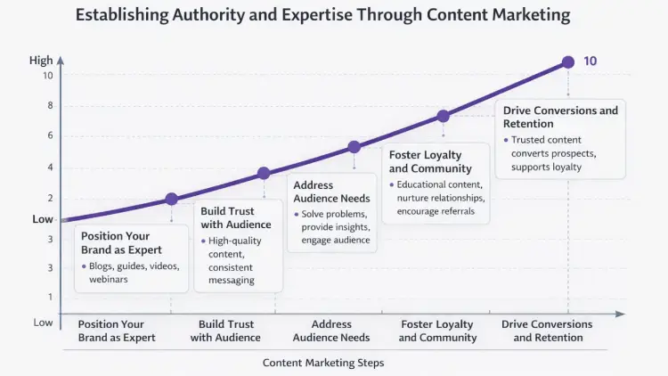 Establishing Authority and Expertise Through Content Marketing
