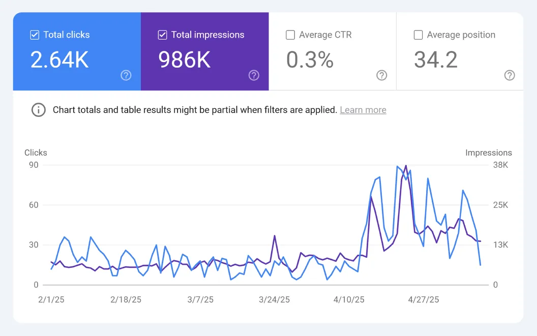gsc performance report backlinko organic traffic boost (1)