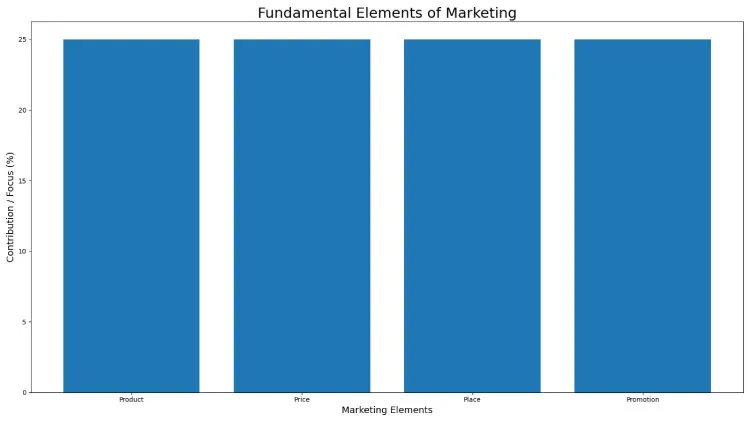 Fundamental Elements of Marketing