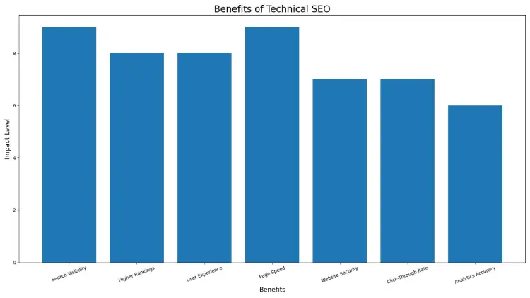 Benefits of Technical SEO
