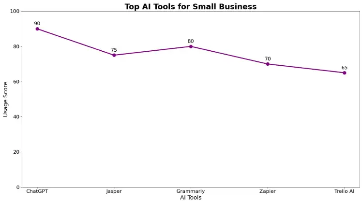 Top AI Tools for Small Business