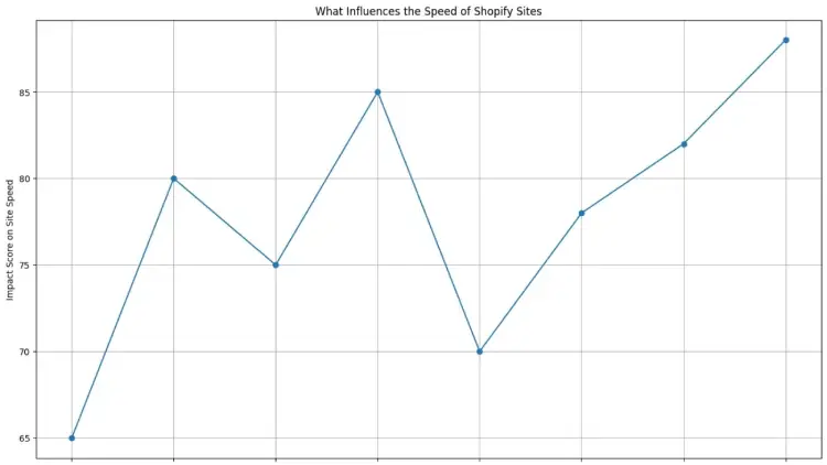What influences the Speed of Shopify Sites
