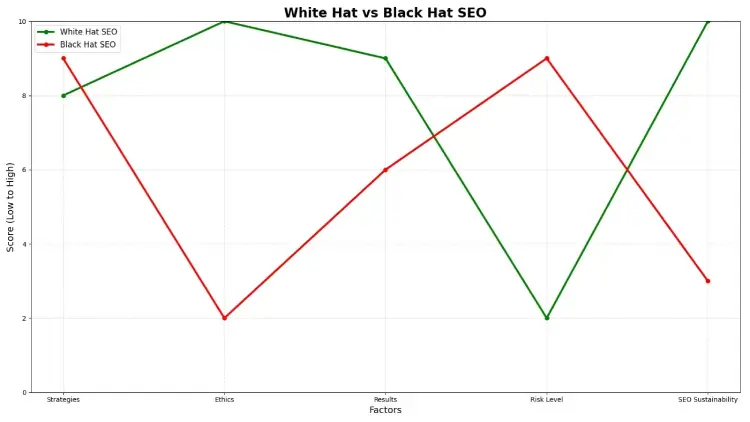 White Hat vs Black Hat SEO