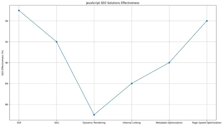 JavaScript SEO Solutions