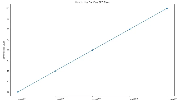 How to Use Our Free SEO Tools