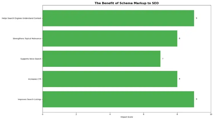 The Benefit of Schema Markup to SEO
