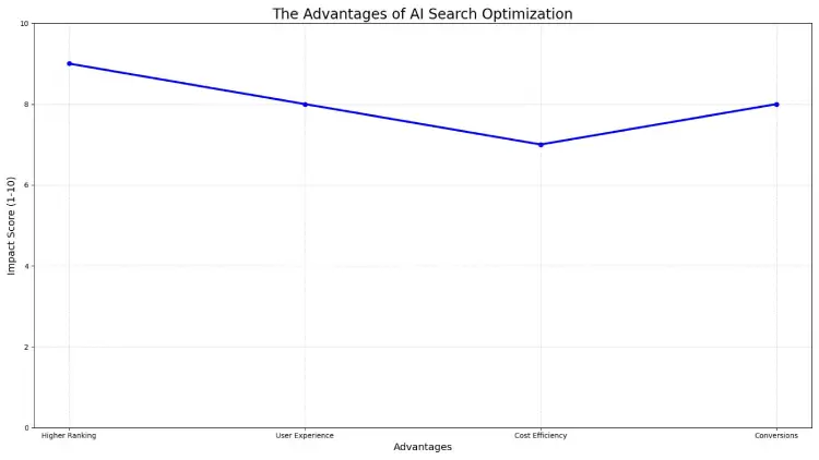The Advantages of AI Search Optimization