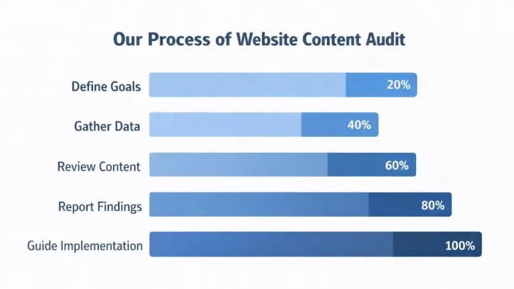 Our Process of Website Content Audit
