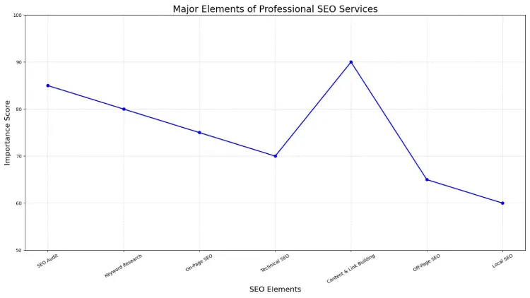 Major Elements of Professional SEO Services
