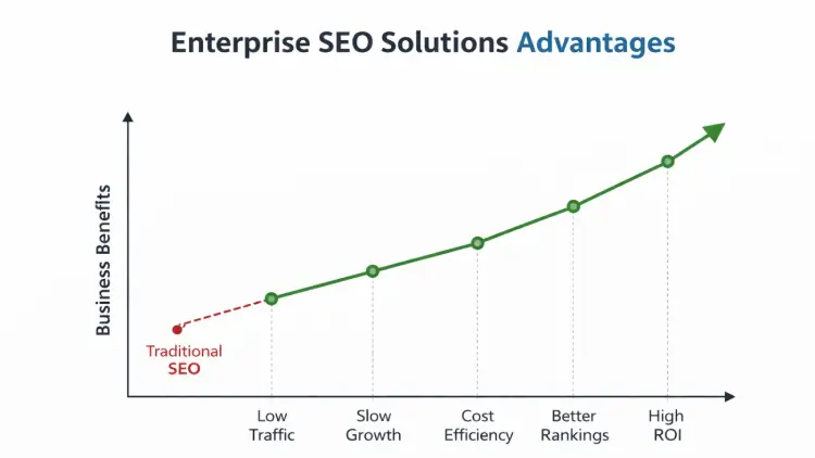 Enterprise SEO Solutions Advantages