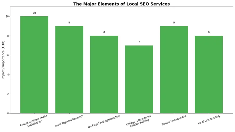 The Major elements of Local SEO Services