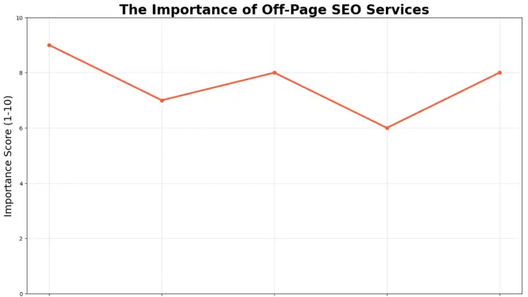 The importance of the Off-Page SEO Services