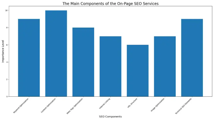 The main components of the on-page SEO services